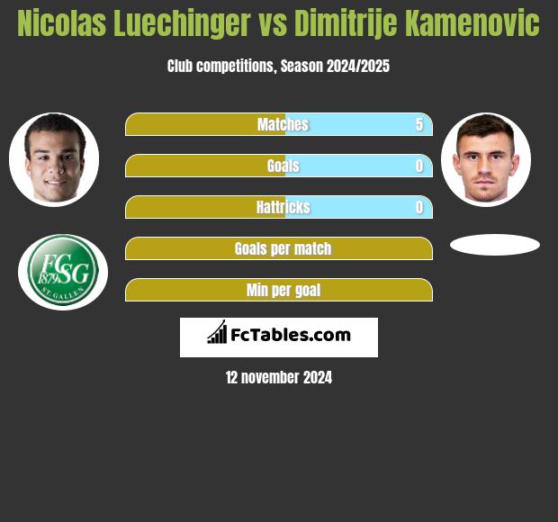 Nicolas Luechinger vs Dimitrije Kamenovic h2h player stats