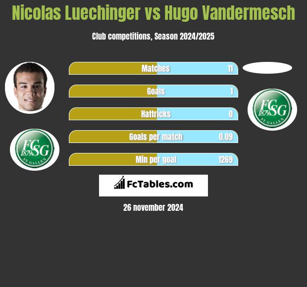 Nicolas Luechinger vs Hugo Vandermesch h2h player stats