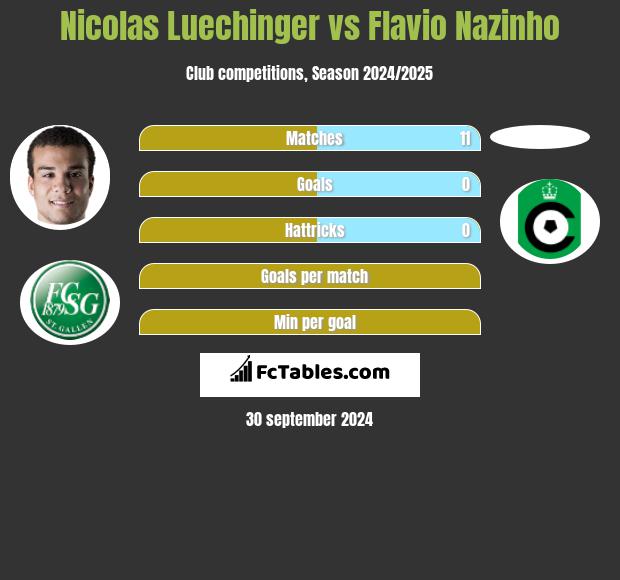 Nicolas Luechinger vs Flavio Nazinho h2h player stats