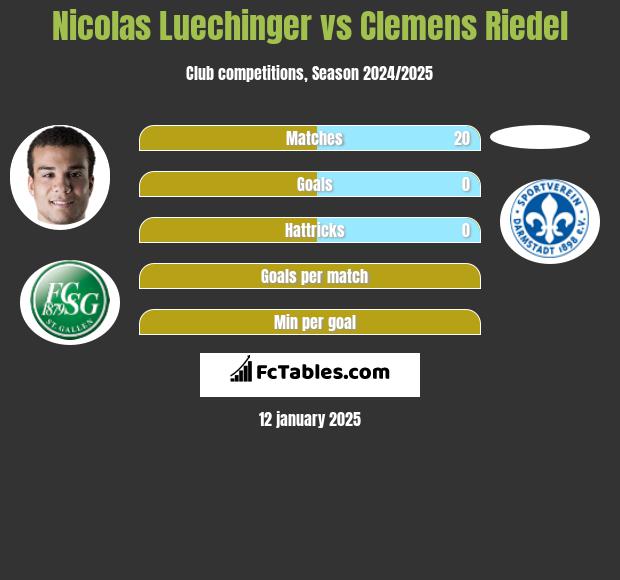 Nicolas Luechinger vs Clemens Riedel h2h player stats