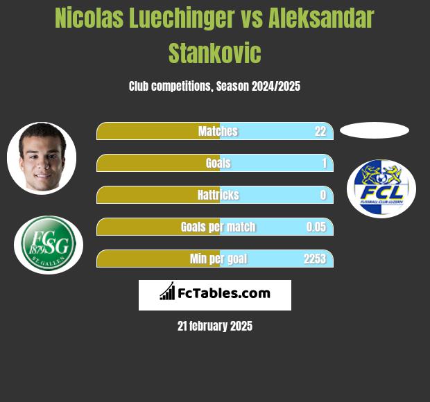 Nicolas Luechinger vs Aleksandar Stankovic h2h player stats