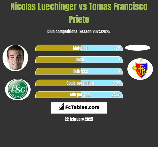 Nicolas Luechinger vs Tomas Francisco Prieto h2h player stats