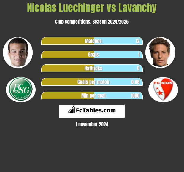 Nicolas Luechinger vs Lavanchy h2h player stats