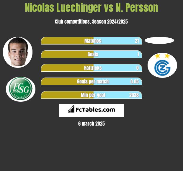 Nicolas Luechinger vs N. Persson h2h player stats