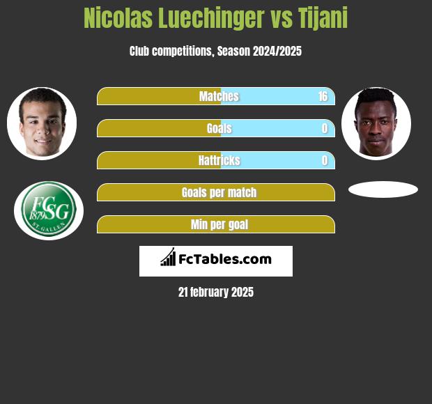 Nicolas Luechinger vs Tijani h2h player stats