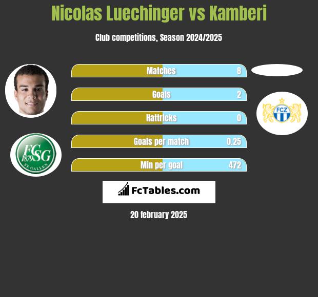 Nicolas Luechinger vs Kamberi h2h player stats