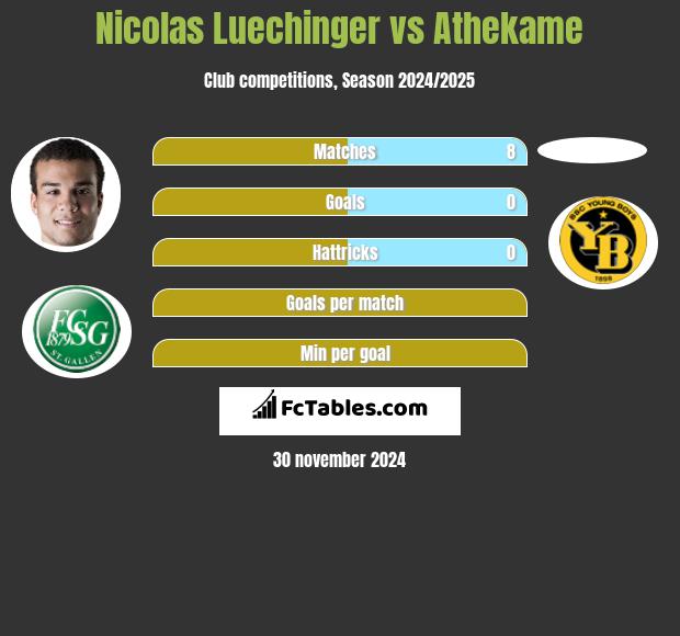 Nicolas Luechinger vs Athekame h2h player stats