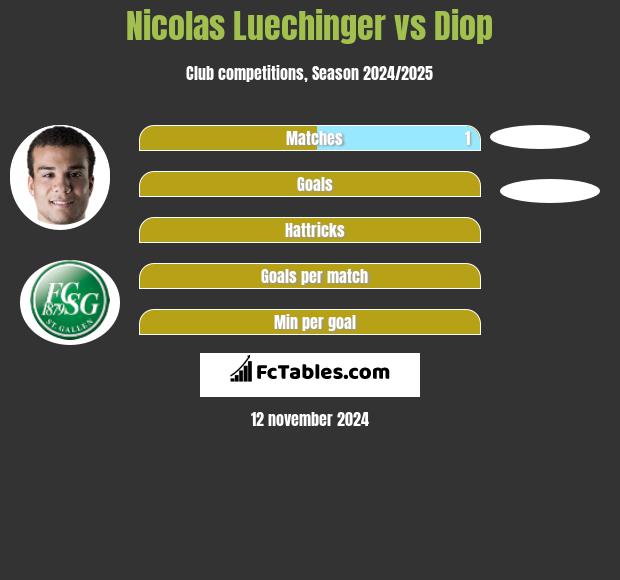 Nicolas Luechinger vs Diop h2h player stats