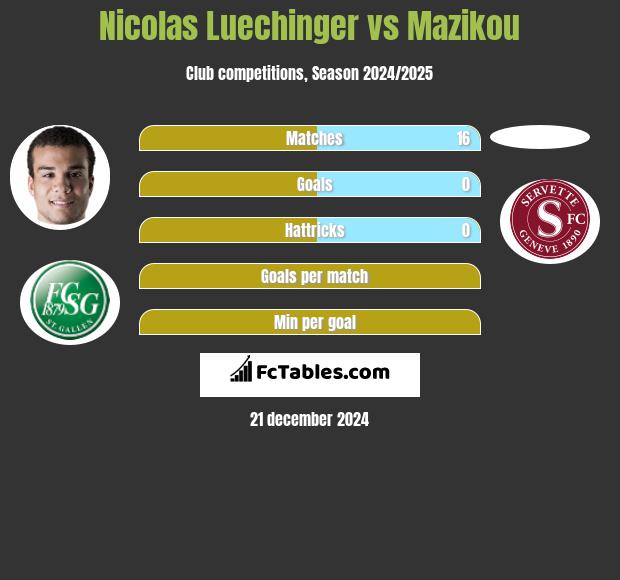 Nicolas Luechinger vs Mazikou h2h player stats