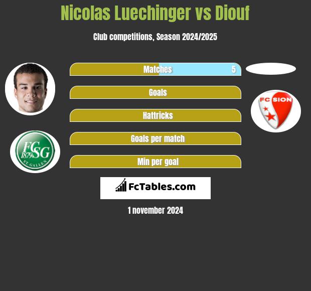 Nicolas Luechinger vs Diouf h2h player stats