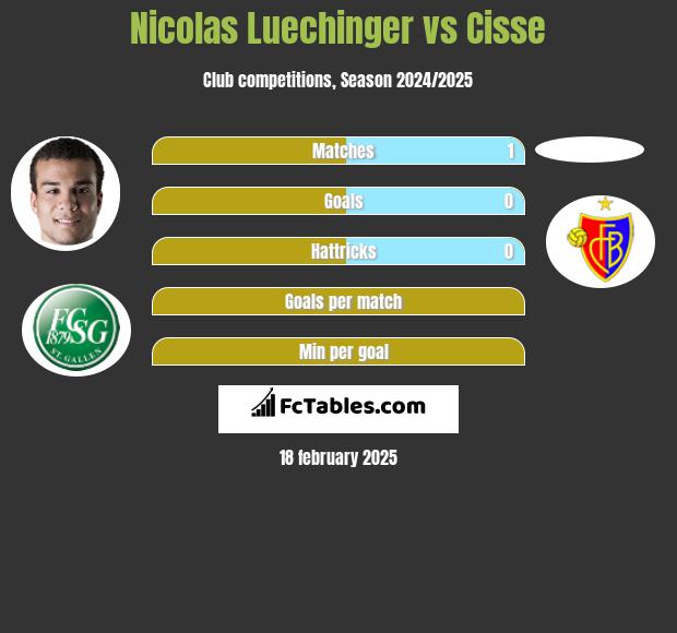 Nicolas Luechinger vs Cisse h2h player stats