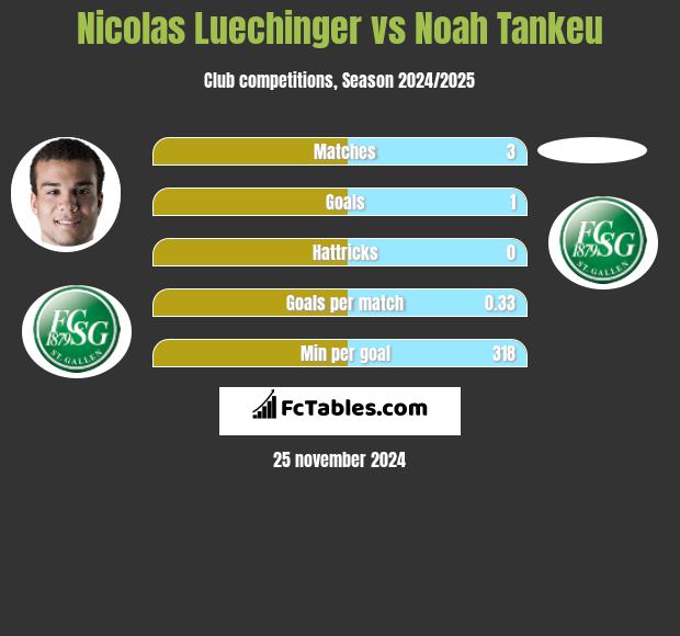 Nicolas Luechinger vs Noah Tankeu h2h player stats