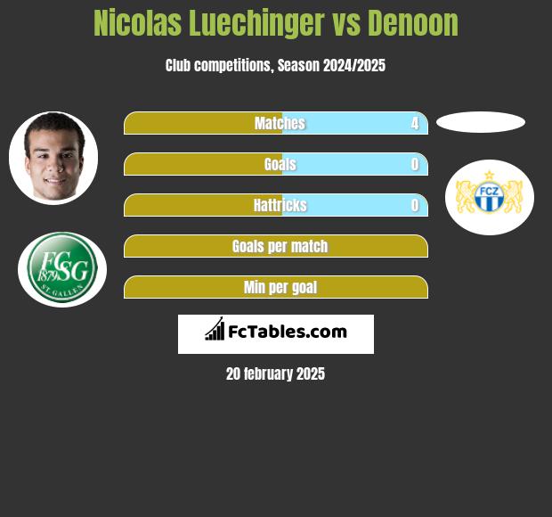 Nicolas Luechinger vs Denoon h2h player stats