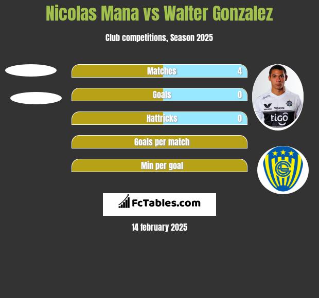 Nicolas Mana vs Walter Gonzalez h2h player stats