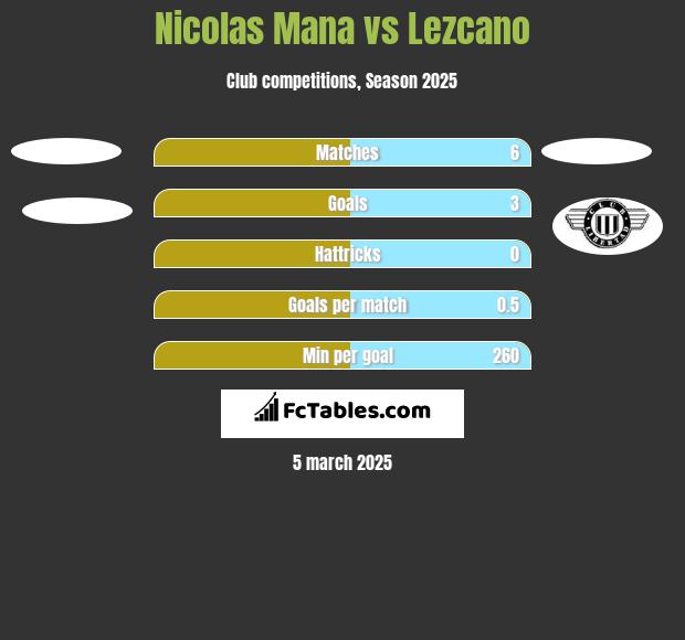 Nicolas Mana vs Lezcano h2h player stats