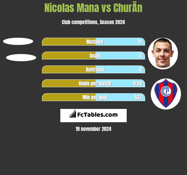 Nicolas Mana vs ChurÃ­n h2h player stats