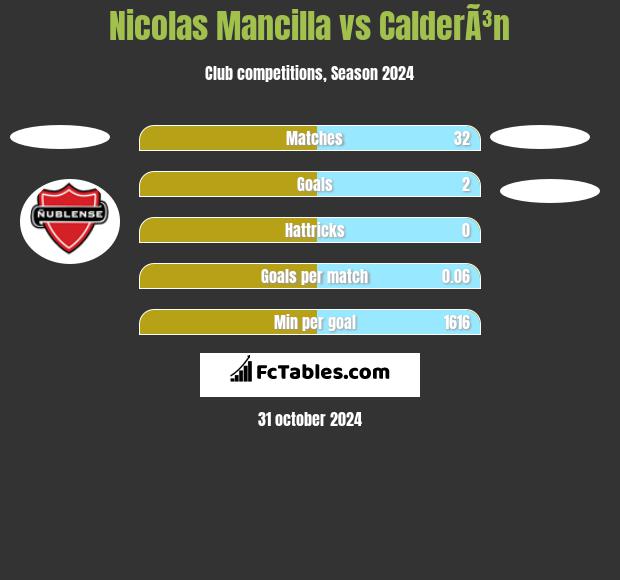 Nicolas Mancilla vs CalderÃ³n h2h player stats