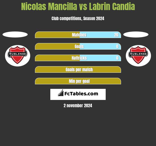 Nicolas Mancilla vs Labrin Candia h2h player stats