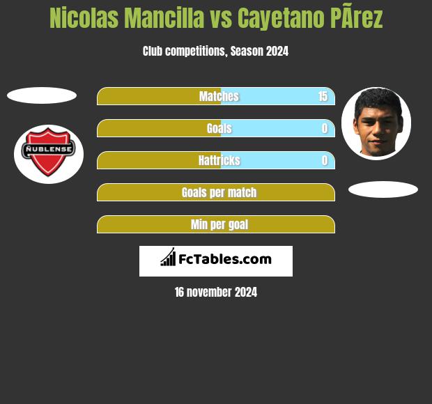 Nicolas Mancilla vs Cayetano PÃ­rez h2h player stats