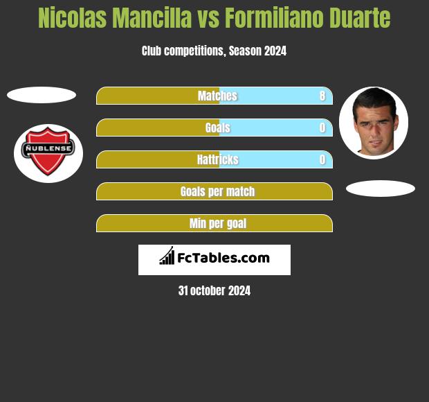 Nicolas Mancilla vs Formiliano Duarte h2h player stats