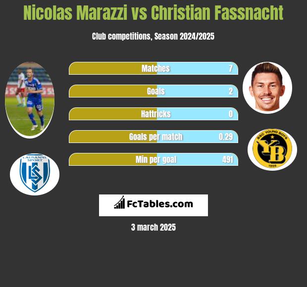 Nicolas Marazzi vs Christian Fassnacht h2h player stats