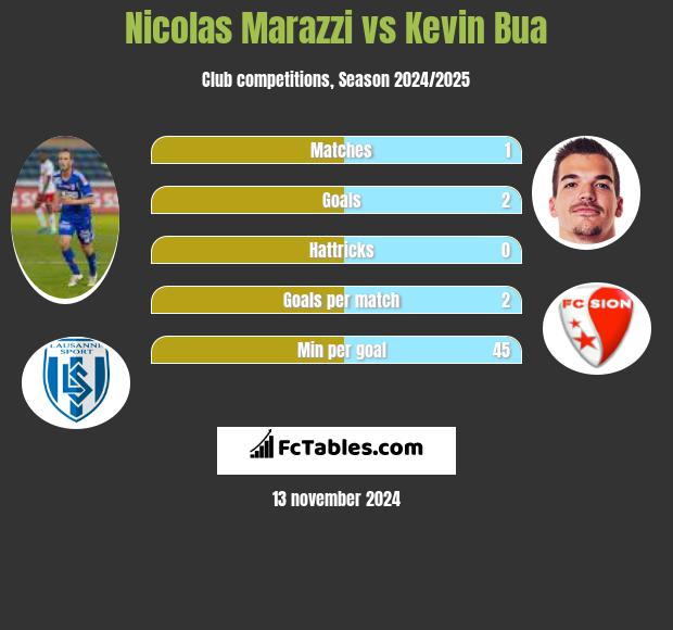 Nicolas Marazzi vs Kevin Bua h2h player stats