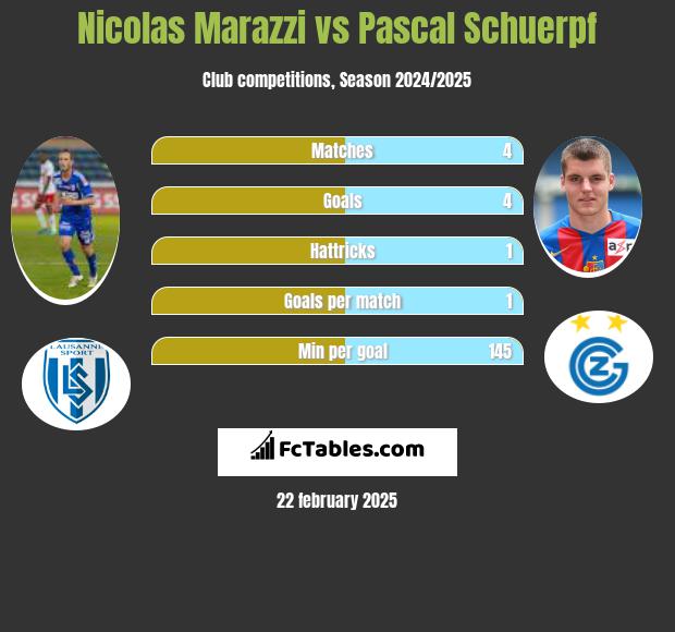 Nicolas Marazzi vs Pascal Schuerpf h2h player stats