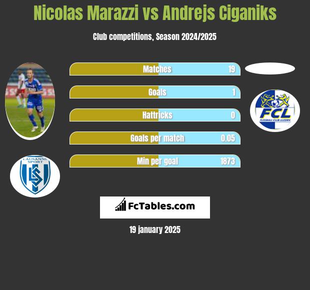 Nicolas Marazzi vs Andrejs Ciganiks h2h player stats