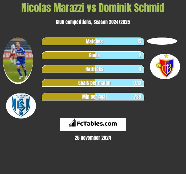 Nicolas Marazzi vs Dominik Schmid h2h player stats