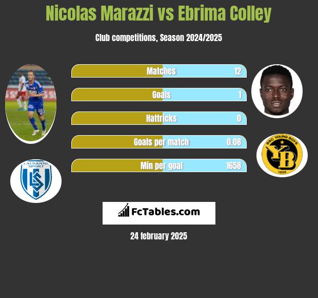 Nicolas Marazzi vs Ebrima Colley h2h player stats