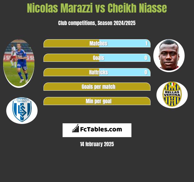 Nicolas Marazzi vs Cheikh Niasse h2h player stats