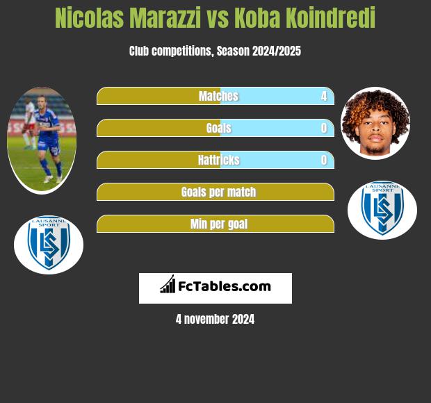 Nicolas Marazzi vs Koba Koindredi h2h player stats