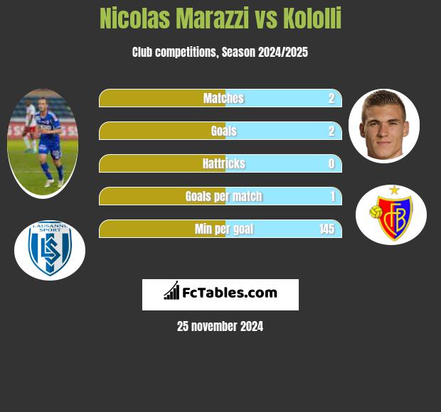 Nicolas Marazzi vs Kololli h2h player stats