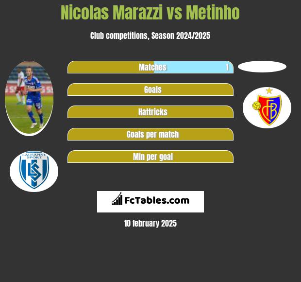 Nicolas Marazzi vs Metinho h2h player stats