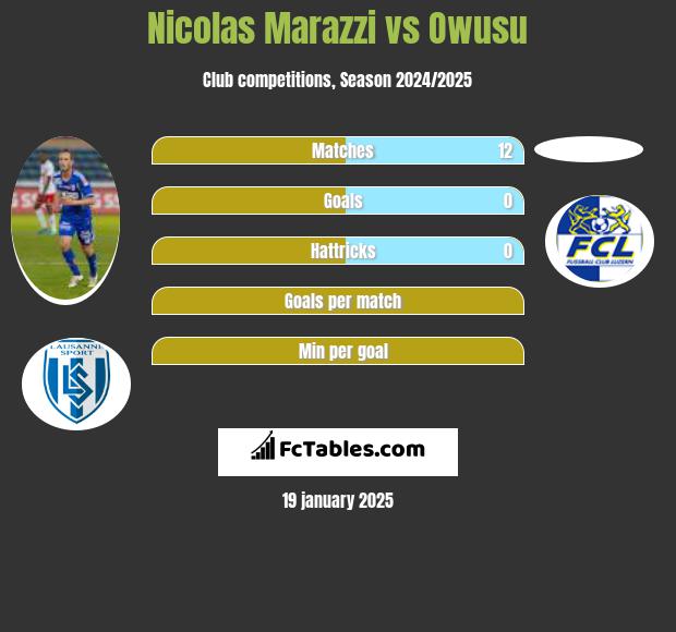 Nicolas Marazzi vs Owusu h2h player stats