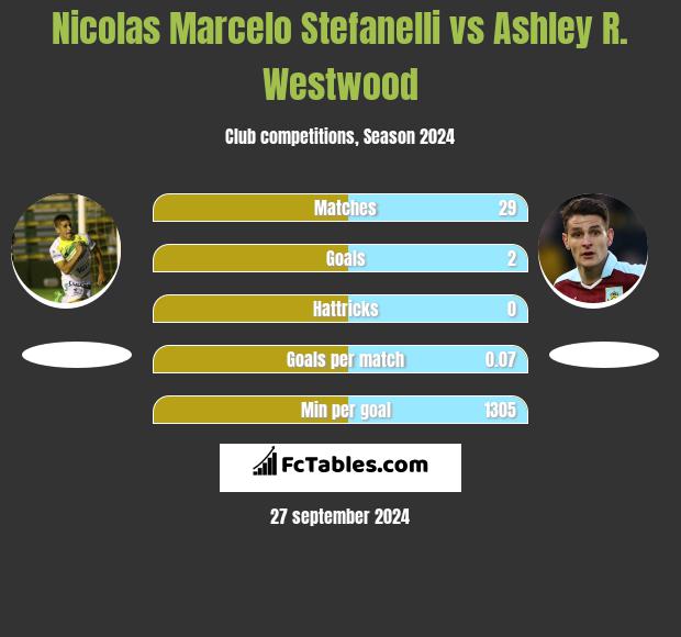 Nicolas Marcelo Stefanelli vs Ashley R. Westwood h2h player stats