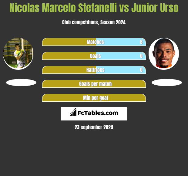 Nicolas Marcelo Stefanelli vs Junior Urso h2h player stats