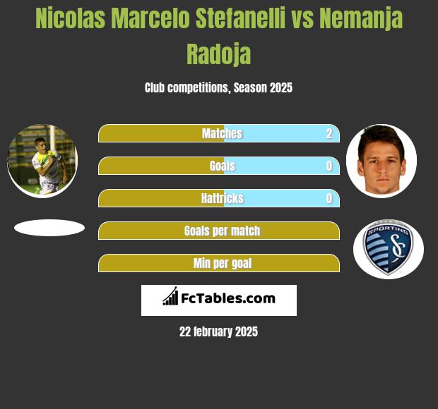 Nicolas Marcelo Stefanelli vs Nemanja Radoja h2h player stats