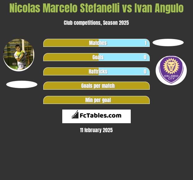 Nicolas Marcelo Stefanelli vs Ivan Angulo h2h player stats