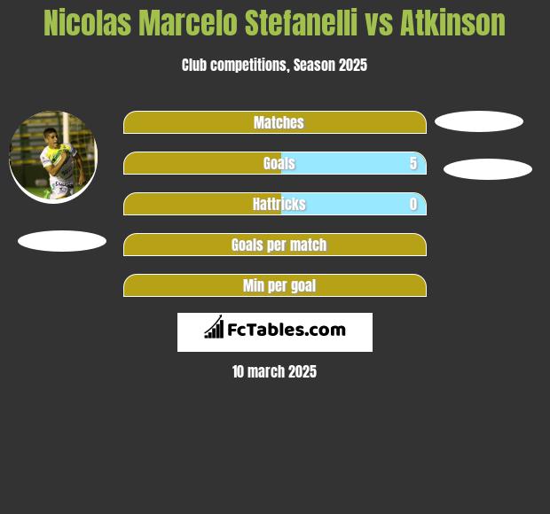 Nicolas Marcelo Stefanelli vs Atkinson h2h player stats