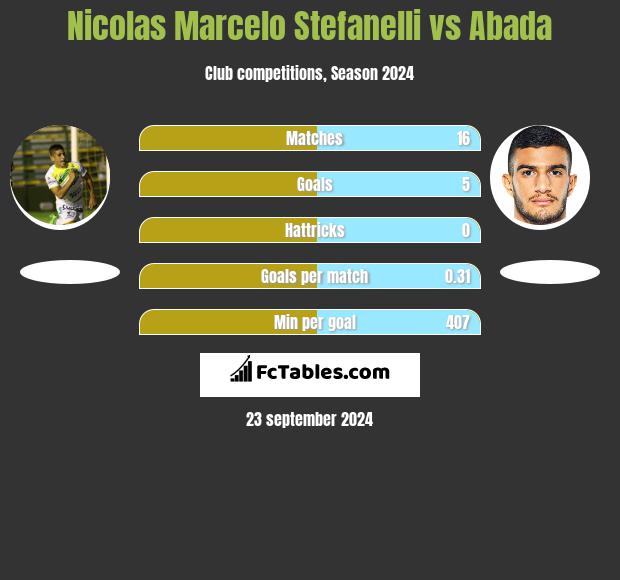 Nicolas Marcelo Stefanelli vs Abada h2h player stats