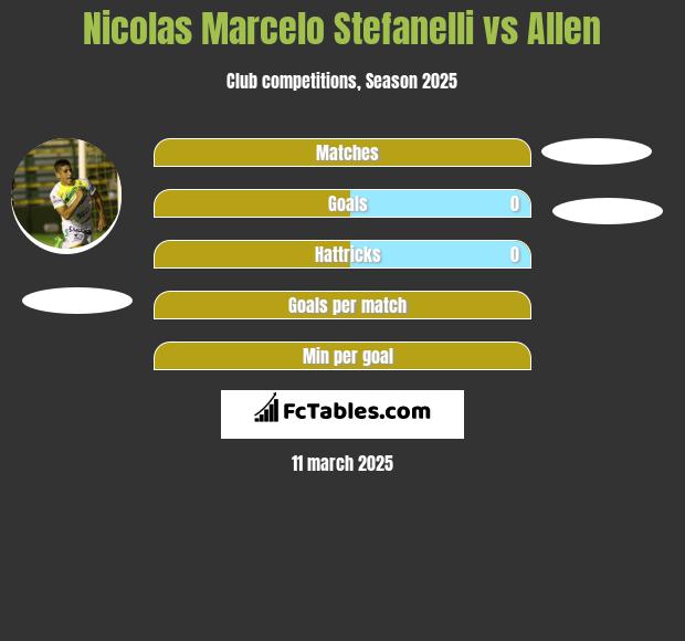 Nicolas Marcelo Stefanelli vs Allen h2h player stats