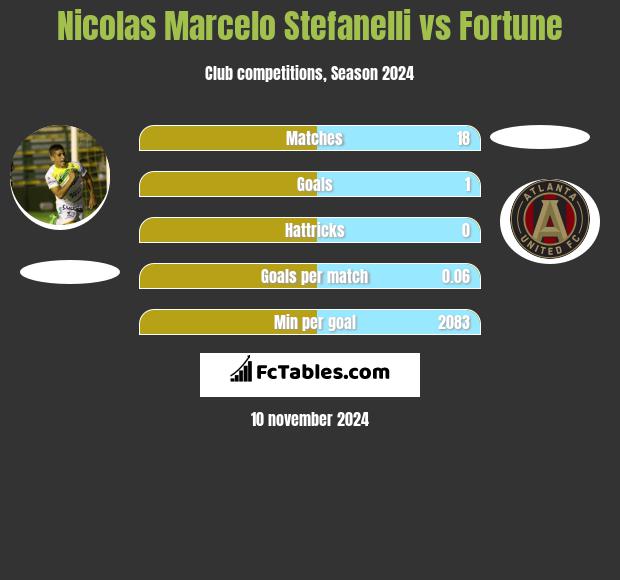 Nicolas Marcelo Stefanelli vs Fortune h2h player stats