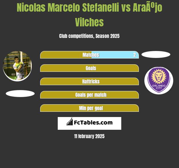 Nicolas Marcelo Stefanelli vs AraÃºjo Vilches h2h player stats