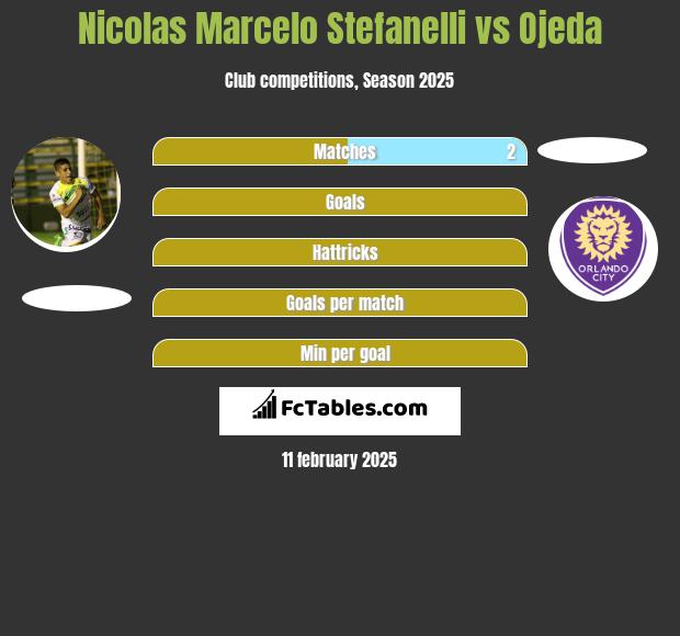 Nicolas Marcelo Stefanelli vs Ojeda h2h player stats