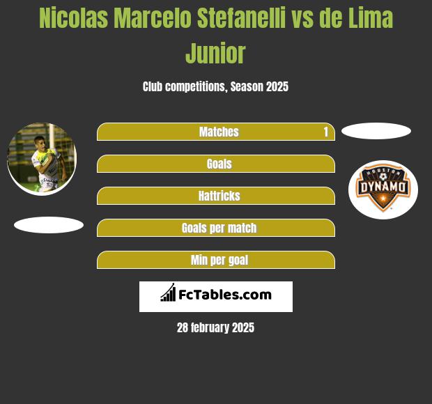 Nicolas Marcelo Stefanelli vs de Lima Junior h2h player stats