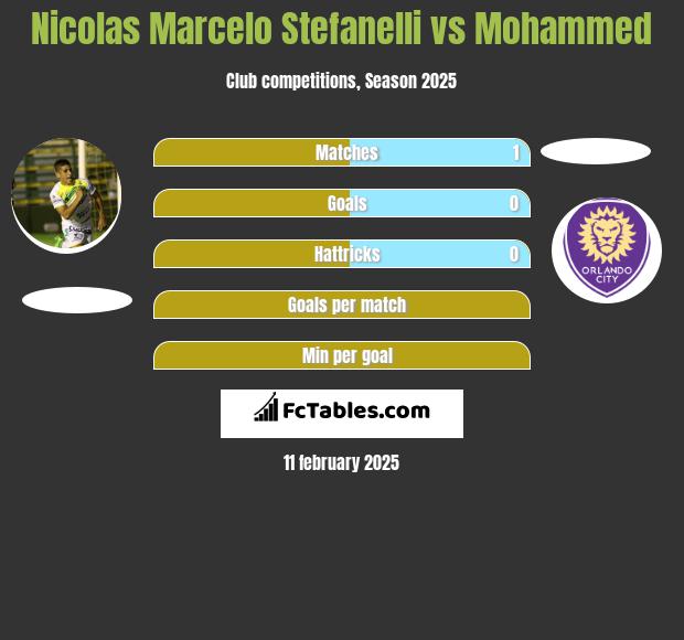 Nicolas Marcelo Stefanelli vs Mohammed h2h player stats