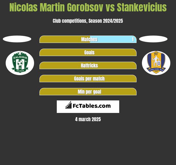 Nicolas Martin Gorobsov vs Stankevicius h2h player stats