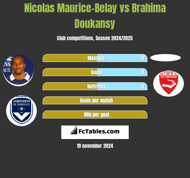 Nicolas Maurice-Belay vs Brahima Doukansy h2h player stats