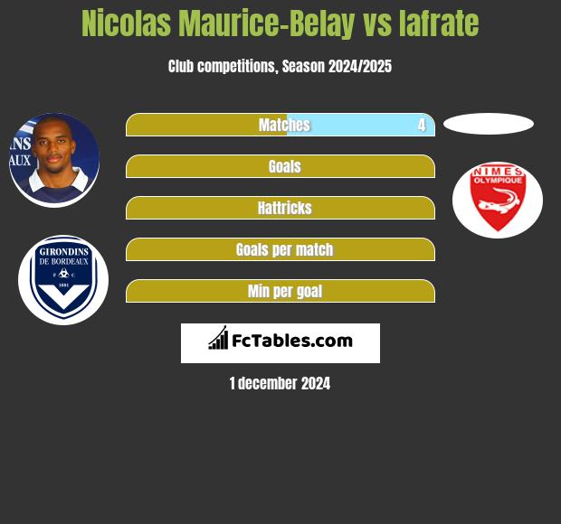 Nicolas Maurice-Belay vs Iafrate h2h player stats